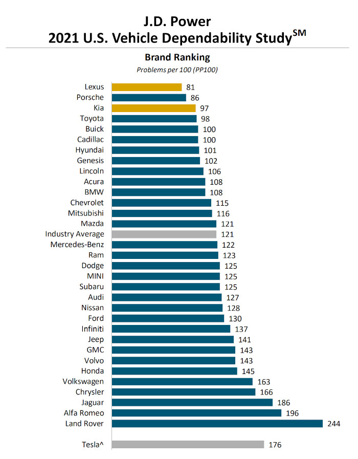 Cadillac Ranks High In J.D. Power 2021 U.S. Vehicle Dependability Study